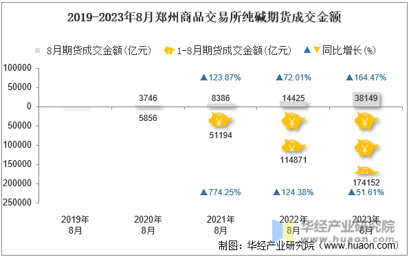 2019-2023年8月郑州商品交易所纯碱期货成交金额