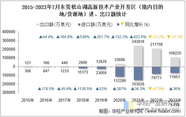 2015-2023年7月东莞松山湖高新技术产业开发区（境内目的地/货源地）进、出口额统计