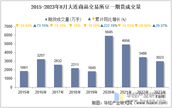 2015-2023年8月大连商品交易所豆一期货成交量