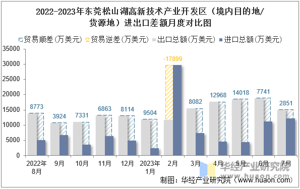 2022-2023年东莞松山湖高新技术产业开发区（境内目的地/货源地）进出口差额月度对比图