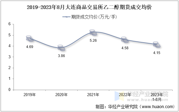 2019-2023年8月大连商品交易所乙二醇期货成交均价