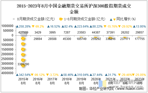 2015-2023年8月中国金融期货交易所沪深300股指期货成交金额