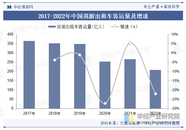 2017-2022年中国巡游出租车客运量及增速