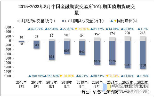 2015-2023年8月中国金融期货交易所10年期国债期货成交量