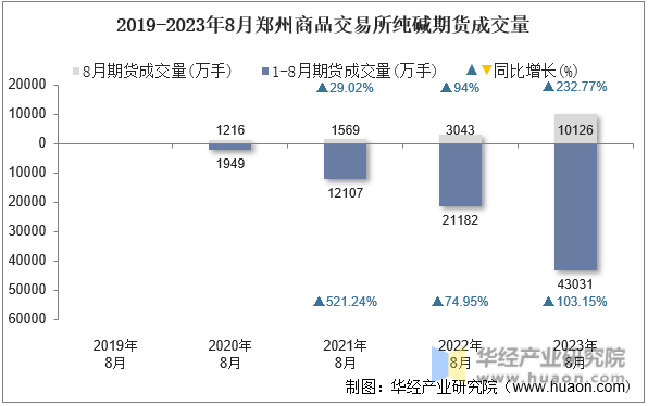 2019-2023年8月郑州商品交易所纯碱期货成交量