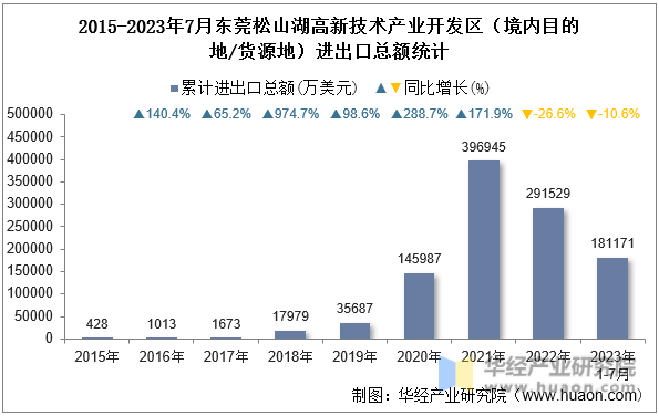 2015-2023年7月东莞松山湖高新技术产业开发区（境内目的地/货源地）进出口总额统计