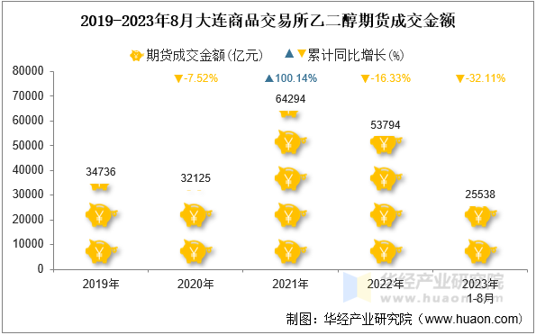 2019-2023年8月大连商品交易所乙二醇期货成交金额