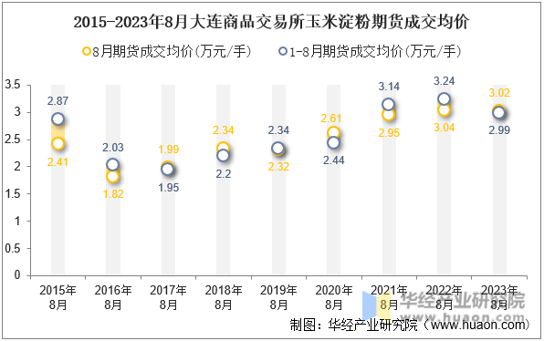 2015-2023年8月大连商品交易所玉米淀粉期货成交均价