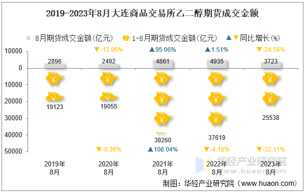 2019-2023年8月大连商品交易所乙二醇期货成交金额