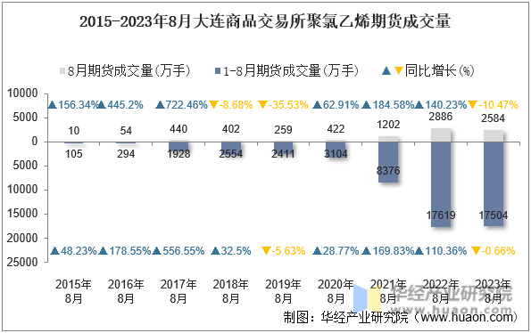 2015-2023年8月大连商品交易所聚氯乙烯期货成交量
