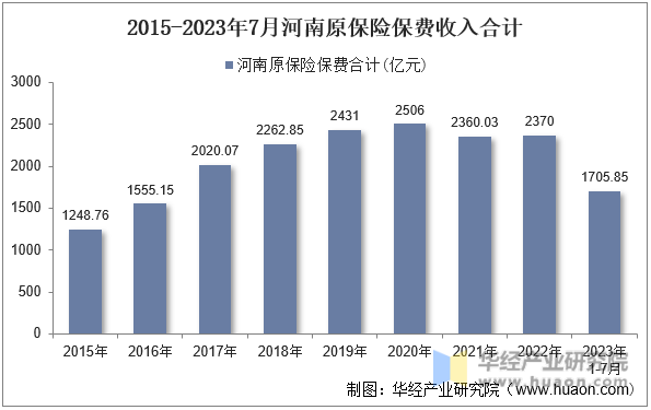 2015-2023年7月河南原保险保费收入合计