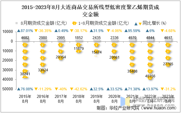 2015-2023年8月大连商品交易所线型低密度聚乙烯期货成交金额