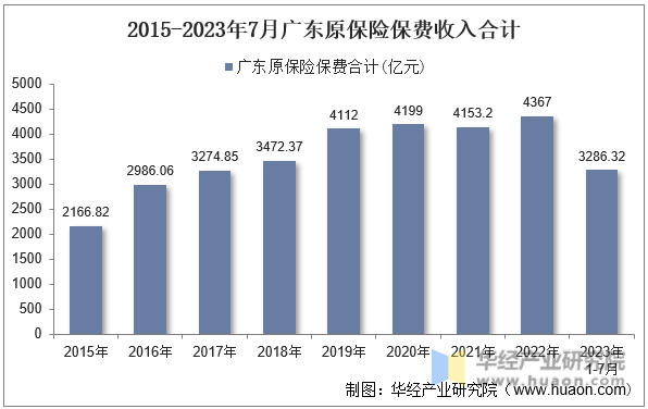 2015-2023年7月广东原保险保费收入合计