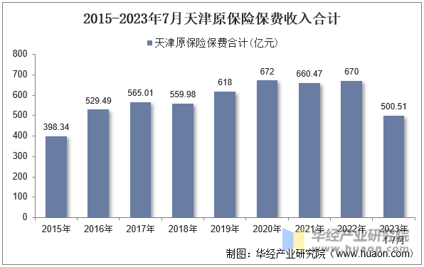 2015-2023年7月天津原保险保费收入合计