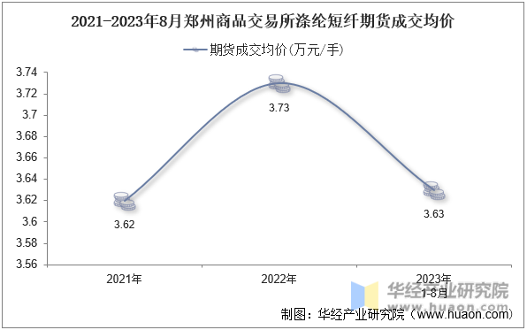 2021-2023年8月郑州商品交易所涤纶短纤期货成交均价