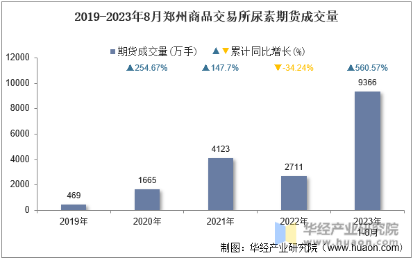 2019-2023年8月郑州商品交易所尿素期货成交量