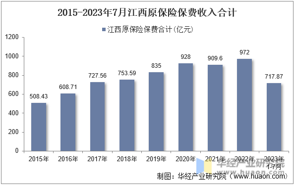 2015-2023年7月江西原保险保费收入合计