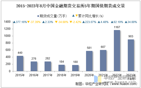 2015-2023年8月中国金融期货交易所5年期国债期货成交量