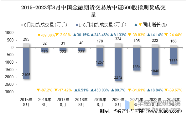 2015-2023年8月中国金融期货交易所中证500股指期货成交量