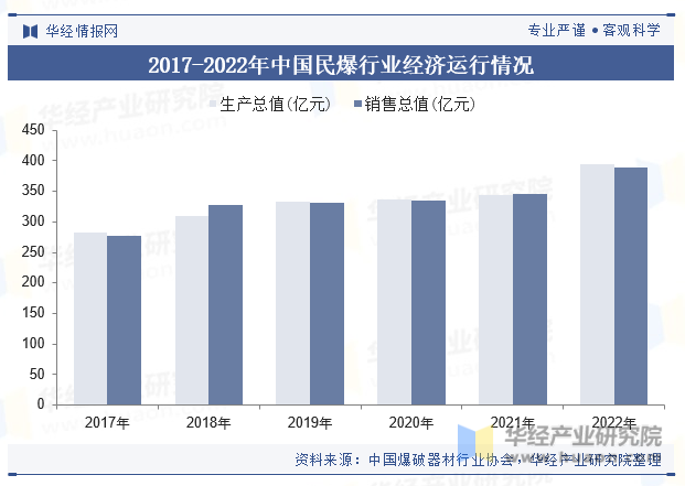 2017-2022年中国民爆行业经济运行情况