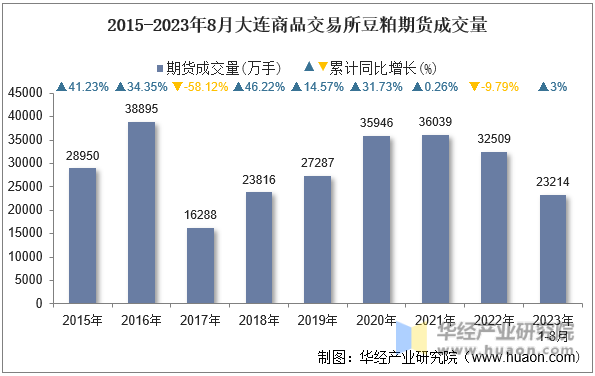 2015-2023年8月大连商品交易所豆粕期货成交量