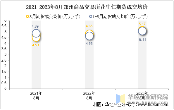 2021-2023年8月郑州商品交易所花生仁期货成交均价