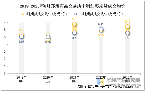 2019-2023年8月郑州商品交易所干制红枣期货成交均价
