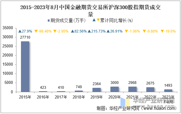 2015-2023年8月中国金融期货交易所沪深300股指期货成交量