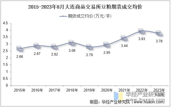 2015-2023年8月大连商品交易所豆粕期货成交均价