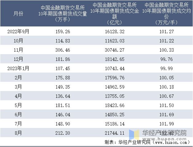 2022-2023年8月中国金融期货交易所10年期国债期货成交情况统计表