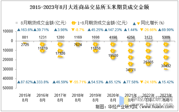 2015-2023年8月大连商品交易所玉米期货成交金额