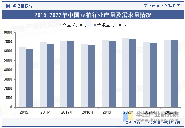 2015-2022年中国豆粕行业产量及需求量情况
