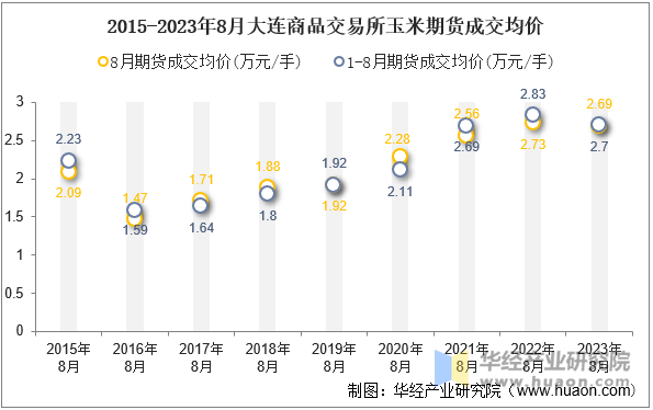 2015-2023年8月大连商品交易所玉米期货成交均价