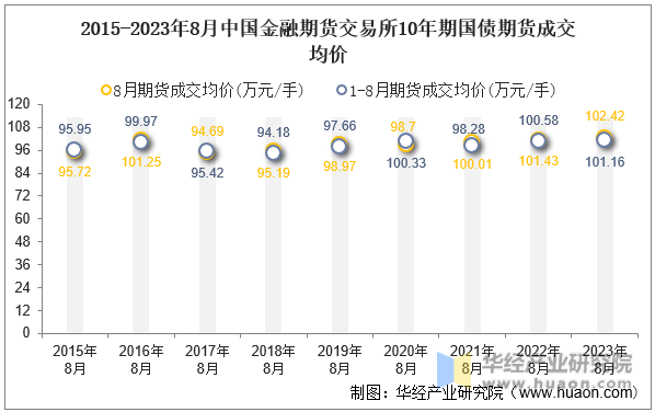 2015-2023年8月中国金融期货交易所10年期国债期货成交均价