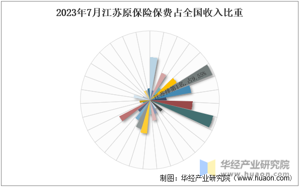 2023年7月江苏原保险保费占全国收入比重