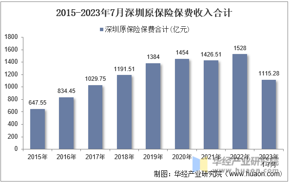 2015-2023年7月深圳原保险保费收入合计