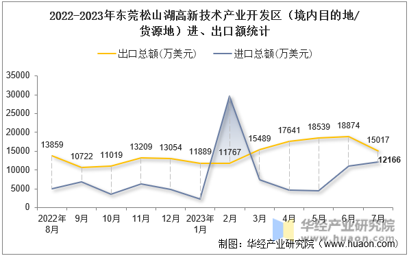 2022-2023年东莞松山湖高新技术产业开发区（境内目的地/货源地）进、出口额统计