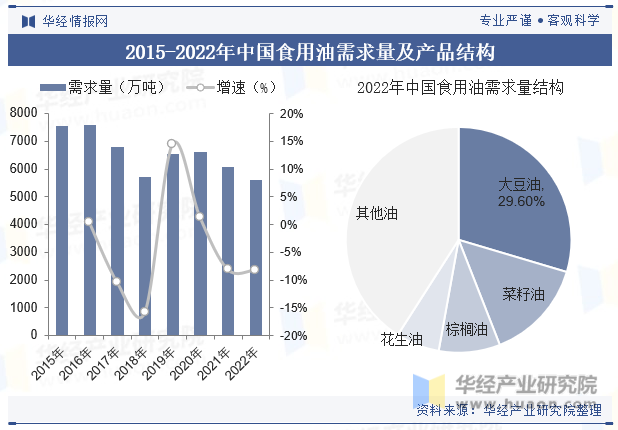 2015-2022年中国食用油需求量及产品结构