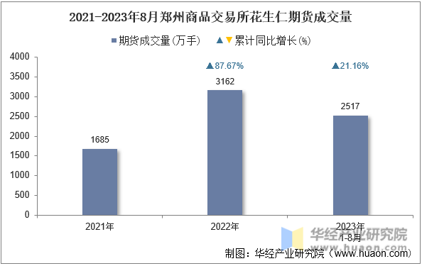 2021-2023年8月郑州商品交易所花生仁期货成交量