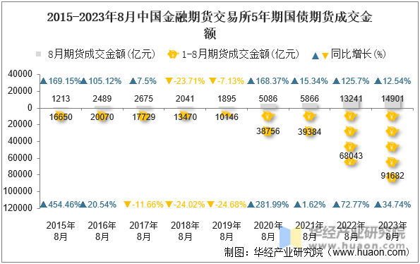 2015-2023年8月中国金融期货交易所5年期国债期货成交金额