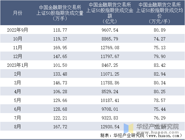2022-2023年8月中国金融期货交易所上证50股指期货成交情况统计表