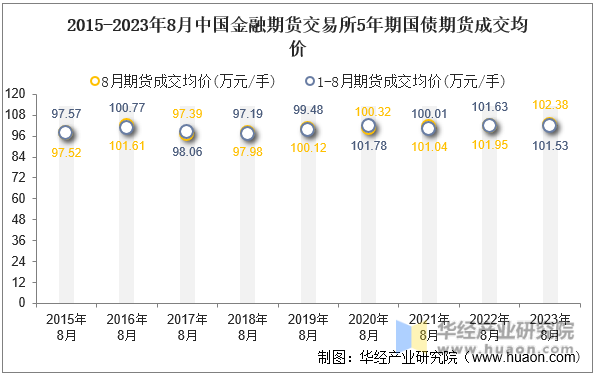 2015-2023年8月中国金融期货交易所5年期国债期货成交均价