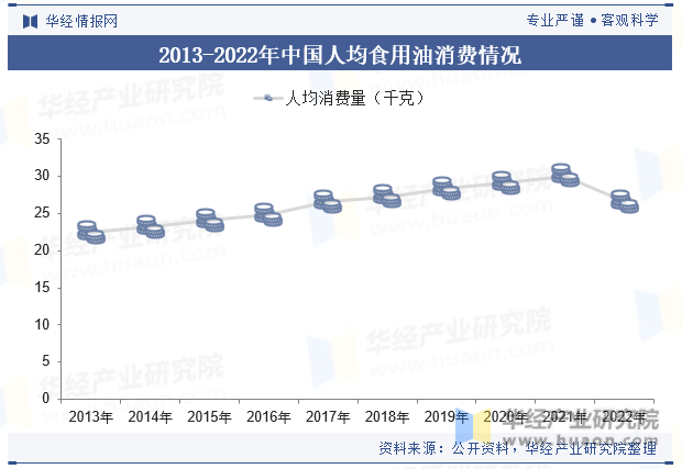 2013-2022年中国人均食用油消费情况