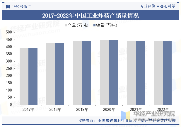 2017-2022年中国工业炸药产销量情况