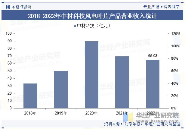 2018-2022年中材科技风电叶片产品营业收入统计