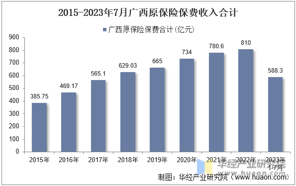 2015-2023年7月广西原保险保费收入合计
