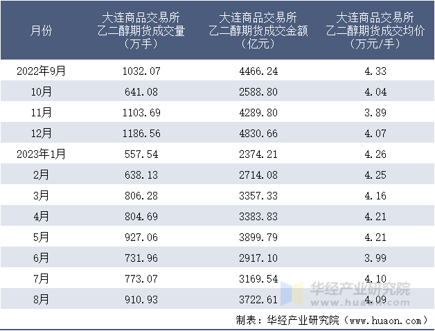 2022-2023年8月大连商品交易所乙二醇期货成交情况统计表