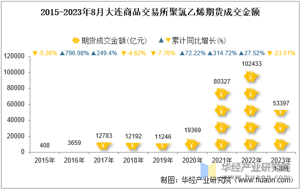 2015-2023年8月大连商品交易所聚氯乙烯期货成交金额