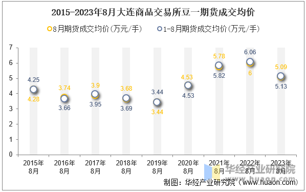 2015-2023年8月大连商品交易所豆一期货成交均价
