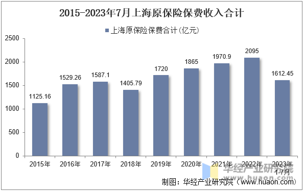 2015-2023年7月上海原保险保费收入合计